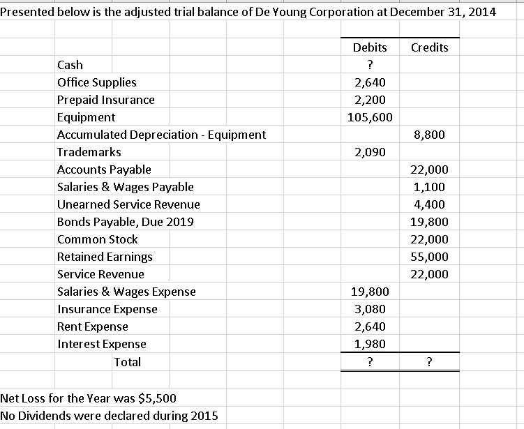 Presented below is the adjusted trial balance of De Young Corporation at December 31, 2014
Debits
Credits
Cash
?
Office Supplies
2,640
Prepaid Insurance
2,200
Equipment
Accumulated Depreciation - Equipment
105,600
8,800
Trademarks
2,090
Accounts Payable
22,000
Salaries & Wages Payable
1,100
4,400
19,800
Unearned Service Revenue
Bonds Payable, Due 2019
Common Stock
22,000
Retained Earnings
55,000
Service Revenue
22,000
Salaries & Wages Expense
19,800
Insurance Expense
3,080
Rent Expense
2,640
Interest Expense
1,980
Total
?
Net Loss for the Year was $5,500
No Dividends were declared during 2015
