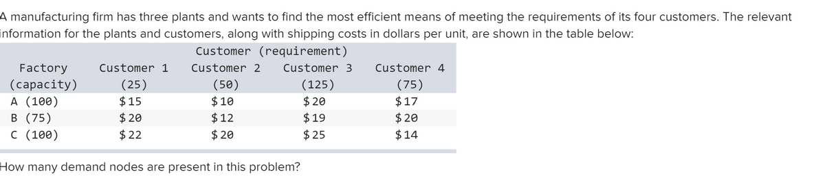 A manufacturing firm has three plants and wants to find the most efficient means of meeting the requirements of its four customers. The relevant
information for the plants and customers, along with shipping costs in dollars per unit, are shown in the table below:
Customer (requirement)
Customer 2 Customer 3
Factory
(capacity)
A (100)
B (75)
C (100)
Customer 1
(25)
$15
$20
$22
(50)
$10
$12
$20
How many demand nodes are present in this problem?
(125)
$20
$19
$25
Customer 4
(75)
$17
$20
$14