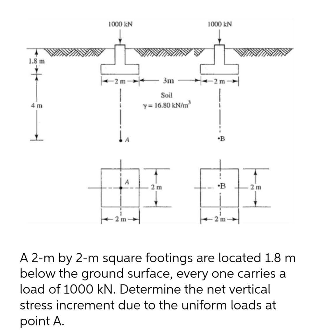 1000 kN
1000 kN
1.8 m
3m
2 m
Soil
y = 16.80 kN/m
4 m
•B
A
2 m
•B
2 m
2 m-
2 m
A 2-m by 2-m square footings are located 1.8 m
below the ground surface, every one carries a
load of 1000 kN. Determine the net vertical
stress increment due to the uniform loads at
point A.
