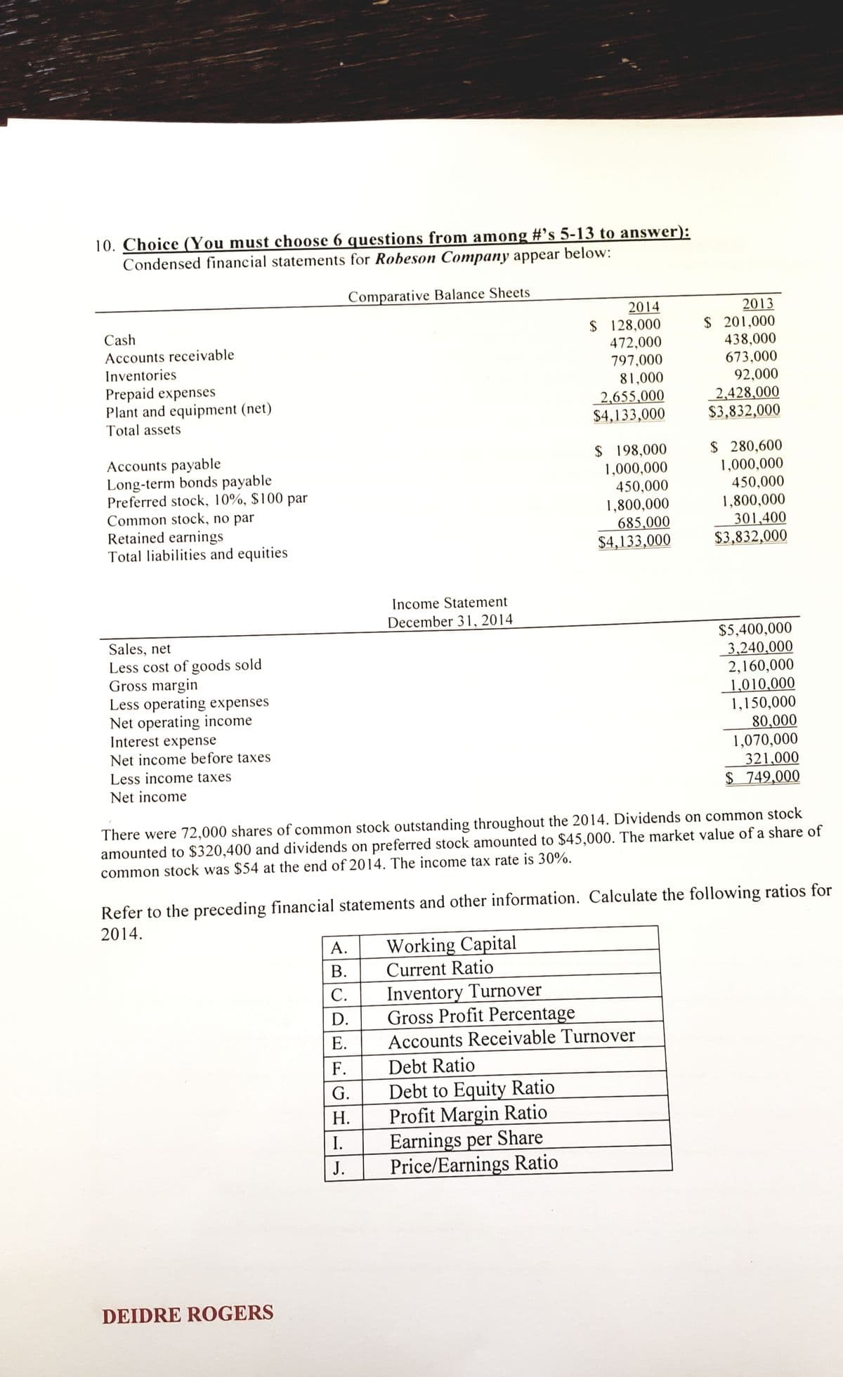 10. Choice (You must choose 6 questions from among #'s 5-13 to answer):
Condensed financial statements for Robeson Company appear below:
Comparative Balance Sheets
2014
$ 128,000
472,000
2013
$ 201,000
438,000
Cash
Accounts receivable
Inventories
797,000
673,000
81,000
92,000
Prepaid expenses
Plant and equipment (net)
Total assets
2,655,000
$4,133,000
2,428,000
$3,832,000
$ 280,600
1,000,000
450,000
1,800,000
301,400
$3,832,000
$ 198,000
1,000,000
Accounts payable
Long-term bonds payable
Preferred stock, 10%, $100 par
Common stock, no par
Retained earnings
Total liabilities and equities
450,000
1,800,000
685,000
$4,133,000
Income Statement
December 31, 2014
$5,400,000
3,240,000
2,160,000
Sales, net
Less cost of goods sold
Gross margin
Less operating expenses
Net operating income
Interest expense
Net income before taxes
1,010,000
1,150,000
80,000
1,070,000
321,000
$ 749,000
Less income taxes
Net income
There were 72,000 shares of common stock outstanding throughout the 2014. Dividends on common stock
amounted to $320,400 and dividends on preferred stock amounted to $45,000. The market value of a share of
common stock was $54 at the end of 2014. The income tax rate is 30%.
Refer to the preceding financial statements and other information. Calculate the following ratios for
2014.
Working Capital
Current Ratio
A.
В.
Inventory Turnover
Gross Profit Percentage
С.
D.
Е.
Accounts Receivable Turnover
F.
Debt Ratio
Debt to Equity Ratio
Profit Margin Ratio
Earnings per Share
Price/Earnings Ratio
G.
Н.
I.
J.
DEIDRE ROGERS
