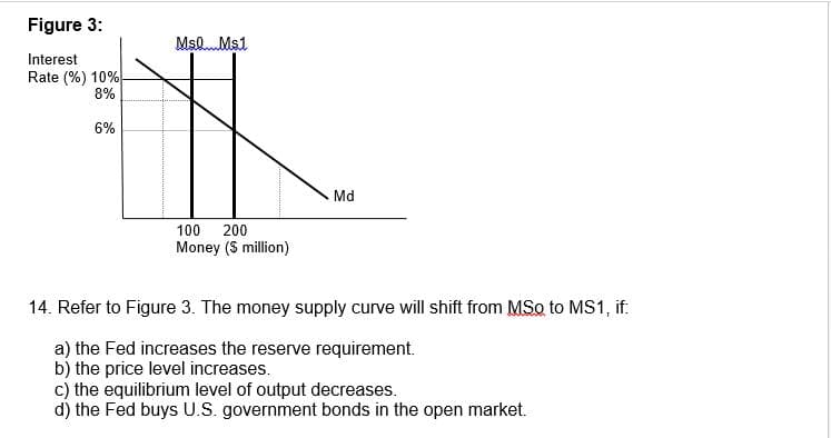 Figure 3:
Ms0.Ms1
Interest
Rate (%) 10%
8%
6%
Md
100
200
Money (S million)
14. Refer to Figure 3. The money supply curve will shift from MSo to MS1, if:
a) the Fed increases the reserve requirement.
b) the price level increases.
c) the equilibrium level of output decreases.
d) the Fed buys U.S. government bonds in the open market.
