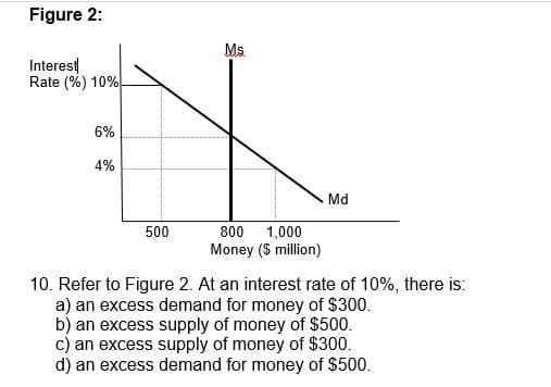 Figure 2:
Ms
Interest
Rate (%) 10%
6%
4%
Md
500
1,000
Money ($ million)
800
10. Refer to Figure 2. At an interest rate of 10%, there is:
a) an excess demand for money of $300.
b) an excess supply of money of $500.
c) an excess supply of money of $300.
d) an excess demand for money of $500.
