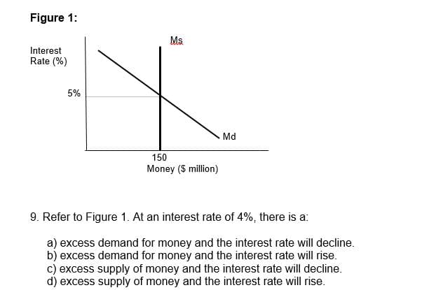 Figure 1:
Ms
Interest
Rate (%)
5%
Md
150
Money ($ million)
9. Refer to Figure 1. At an interest rate of 4%, there is a:
a) excess demand for money and the interest rate will decline.
b) excess demand for money and the interest rate will rise.
c) excess supply of money and the interest rate will decline.
d) excess supply of money and the interest rate will rise.
