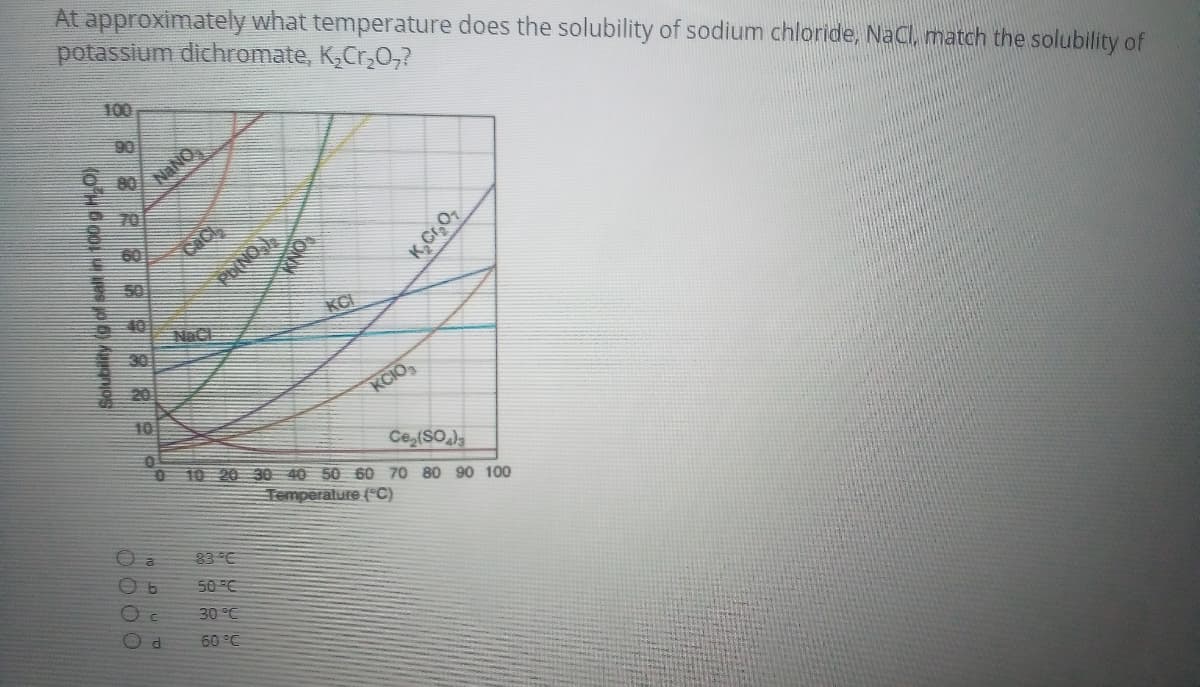 At approximately what temperature does the solubility of sodium chloride, NaCl, match the solubility of
potassium dichromate, K,Cr,0,?
100
90
NaNO
80
70
60
50
KGI
NaC
30
20
KCIO,
10
Ce,(SO)
0 10 20 30 40 50 60 70 80 90 100
Temperature (°C)
O a
83 C
50 C
30 °C
60 °C
Solubity (g of salt in t00 g H0)
K Cr,O7
