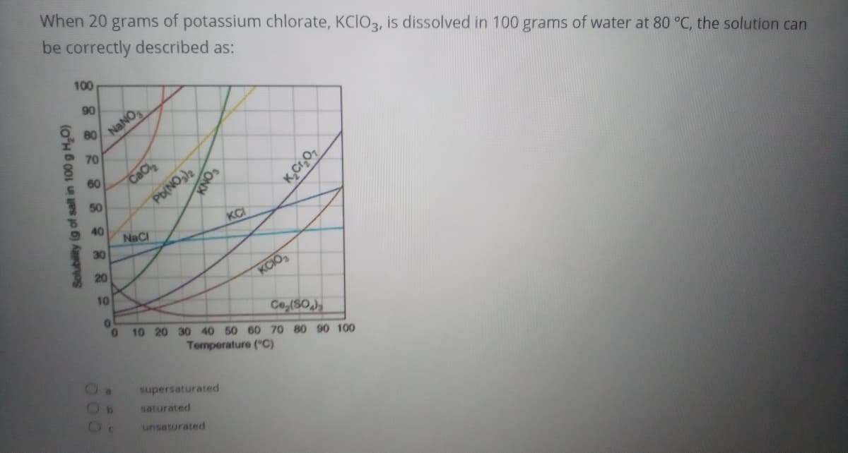 When 20 grams of potassium chlorate, KCIO3, is dissolved in 100 grams of water at 80 °C, the solution can
be correctly described as:
100
90
80
NANO,
70
Pb(NO)2
KNOS
60
CaC
50
O 40
NaCl
KCI
30
20
KCIO,
10
Ce,(SO
10 20 30 40 50 60 70 80 90 100
Temperature ("C)
supersaturated
saturated
unsaturated
Solubility (g of salt in 100 g H,O)
CONY
00 0
K,Cr,O,
