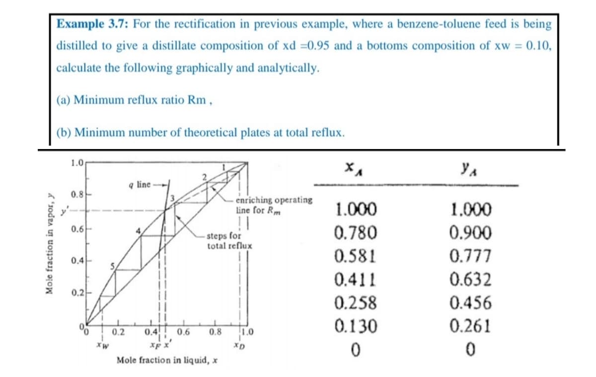 Example 3.7: For the rectification in previous example, where a benzene-toluene feed is being
distilled to give a distillate composition of xd =0.95 and a bottoms composition of xw = 0.10,
%3D
calculate the following graphically and analytically.
(a) Minimum reflux ratio Rm ,
(b) Minimum number of theoretical plates at total reflux.
1.0
YA
q line
0.8-
enriching operating
line for Rm
!!
steps for
total reflux
1.000
1.000
0.6-
0.780
0.900
4.
0.4-
5.
0.581
0.777
0.411
0.632
0.2-
0.258
0.456
0.130
0.261
0.2
0.4
0.6
0.8
1.0
Mole fraction in liquid, x
Moie fraction in vapor, y
