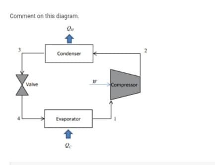 Comment on this diagram.
Qu
Condenser
Valve
Compressor
Evaporator
