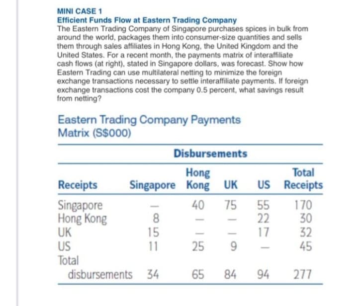 MINI CASE 1
Efficient Funds Flow at Eastern Trading Company
The Eastern Trading Company of Singapore purchases spices in bulk from
around the world, packages them into consumer-size quantities and sells
them through sales affiliates in Hong Kong, the United Kingdom and the
United States. For a recent month, the payments matrix of interaffiliate
cash flows (at right), stated in Singapore dollars, was forecast. Show how
Eastern Trading can use multilateral netting to minimize the foreign
exchange transactions necessary to settle interaffiliate payments. If foreign
exchange transactions cost the company 0.5 percent, what savings result
from netting?
Eastern Trading Company Payments
Matrix (S$000)
Disbursements
Hong
Singapore Kong UK
Total
Receipts
US Receipts
Singapore
Hong Kong
UK
US
Total
disbursements 34
75
55
22
17
170
30
32
45
40
8.
15
11
25
9.
65
84
94
277
