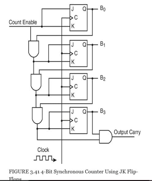 Bo
Count Enable
K
B1
K
B2
K
Вз
K
Output Carry
Clock
FIGURE 3.41 4-Bit Synchronous Counter Using JK Flip-
Flons
