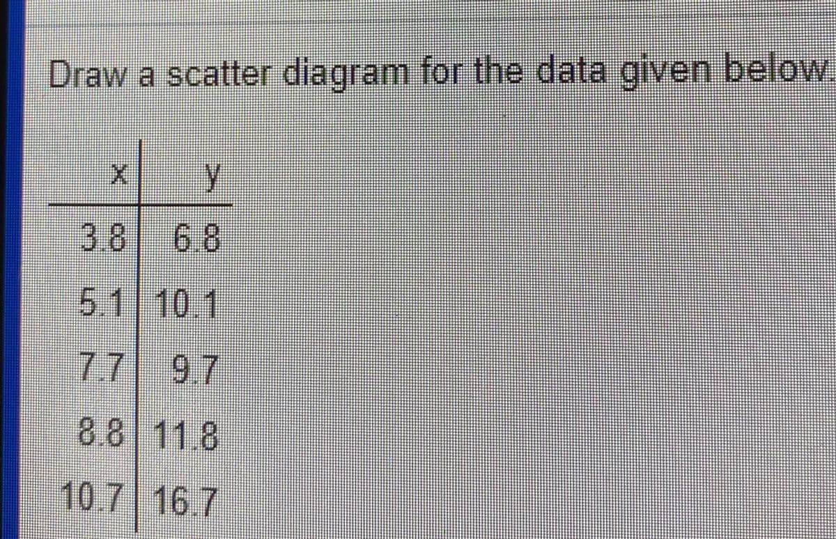 Draw a scatter diagram for the data given below.
3.8 68
5.1 10.1
77 97
8.8 118
10.7 16.7
