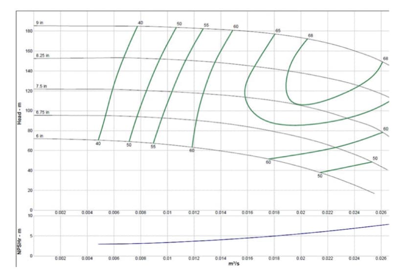 Head-m
NPSHr-m
180
160
140
120
100
80
60
40
20
0
10
9 in
8.25 in
7.5 in
6.75 in
6 in
0.002
0.002
0.004
0.004
40
0.006
0.006
50
40
0.008
0.008
55
0.01
0.01
0.012
0.012
55
0.014
0.014
60
m³/s
0.016
0.016
60
65
0.018
0.018
0.02
0.02
68
0.022
0.022
0.024
0.024
50
60
0.026
0.026