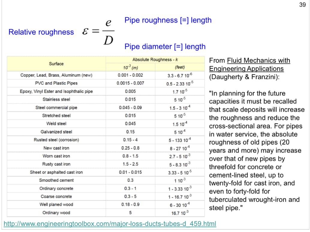 Relative roughness & =
Surface
Copper, Lead, Brass, Aluminum (new)
PVC and Plastic Pipes
Epoxy, Vinyl Ester and Isophthalic pipe
Stainless steel
Steel commercial pipe
Stretched steel
Weld steel
Galvanized steel
Rusted steel (corrosion)
New cast iron
Worn cast iron
Rusty cast iron
Sheet or asphalted cast iron
Smoothed cement
Ordinary concrete
Coarse concrete
Well planed wood
Ordinary wood
e
D
Pipe roughness [=] length
Pipe diameter [=] length
Absolute Roughness - k
10³ (m)
0.001 -0.002
0.0015-0.007
0.005
0.015
0.045 -0.09
0.015
0.045
0.15
0.15-4
0.25 -0.8
0.8-1.5
1.5-2.5
0.01 -0.015
0.3
0.3-1
0.3-5
0.18-0.9
5
(feet)
3.3-6.7 106
0.5-2.33 10-5
1.7 10-5
5 10-5
1.5-3 104
5 10-5
1.5 104
5 104
5-133 104
8-27 104
2.7-510-3
5-8.3 10-3
3.33-510-5
1 10-3
1-3.33 10-3
1-16.7 10³
6-30 10-4
16.7 10-3
From Fluid Mechanics with
Engineering Applications
(Daugherty & Franzini):
39
"In planning for the future
capacities it must be recalled
that scale deposits will increase
the roughness and reduce the
cross-sectional area. For pipes
in water service, the absolute
roughness of old pipes (20
years and more) may increase
over that of new pipes by
threefold for concrete or
cement-lined steel, up to
twenty-fold for cast iron, and
even to forty-fold for
tuberculated wrought-iron and
steel pipe."
http://www.engineeringtoolbox.com/major-loss-ducts-tubes-d 459.html