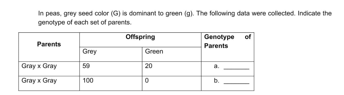 In peas, grey seed color (G) is dominant to green (g). The following data were collected. Indicate the
genotype of each set of parents.
Offspring
Genotype
of
Parents
Parents
Grey
Green
Gray x Gray
59
20
а.
Gray x Gray
100
b.
