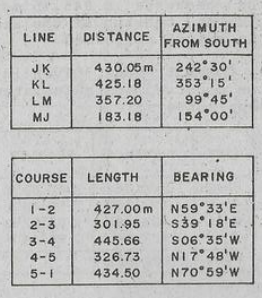 AZIMUTH
LINE
DISTANCE
FROM SOUTH
242 30'
353 15'
99 45'
154 00'
JK
430.05 m
KL
425.18
LM
357.20
MJ
183.18
COURSE
LENGTH
BEARING
427.00 m N59°33'E
s39° 18'E
so6*35'w
NI7°48'W
N70 59'w
I-2
2-3
301.95
3-4
445.66
4-5
326.73
5-1
434.50
