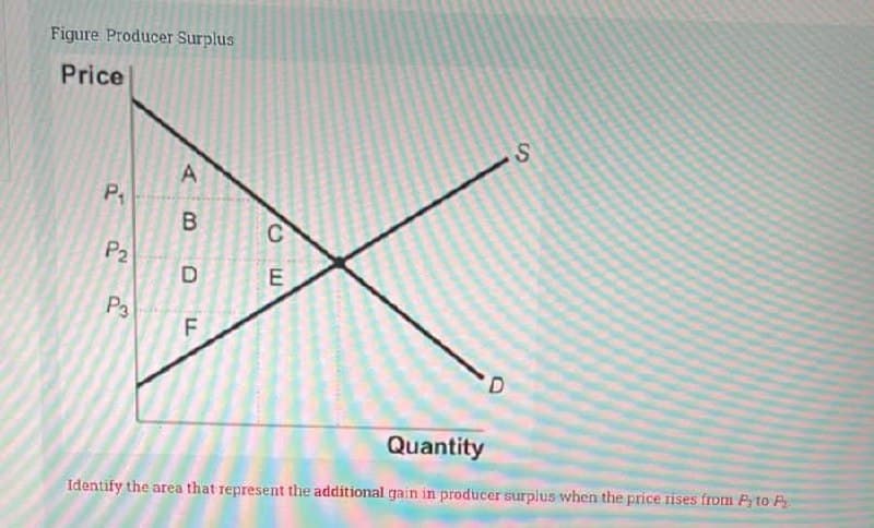 Figure Producer Surplus
Price
is
P1
B
P2
D
P3
F.
Quantity
Identify the area that represent the additional gain in producer surplus when the price rises from P, to P
