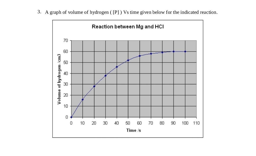 3. A graph of volume of hydrogen ( [P] ) Vs time given below for the indicated reaction.
Volume of hydrogen /cm3
70
60
50
40
30
20
10
0
0
10
Reaction between Mg and HCI
20
30
40
50 60
Time /s
70
80
90
100 110