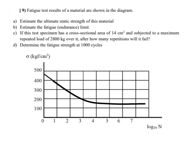 19) Fatigue test results of a material are shown in the diagram.
a) Estimate the ultimate static strength of this material
b) Estimate the fatigue (endurance) limit.
c) If this test specimen has a cross-sectional area of 14 cm² and subjected to a maximum
repeated load of 2800 kg over it, after how many repetitions will it fail?
d) Determine the fatigue strength at 1000 cycles
o (kgf/cm³)
500
400
300
200
100
0 1
2 3 4 5
6 7
log1o N
