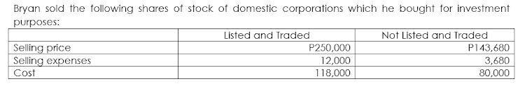 Bryan sold the following shares of stock of domestic corporations which he bought for investment
purposes:
Not Listed and Traded
P143,680
Listed and Traded
Selling price
Selling expenses
P250,000
12,000
118,000
3,680
80,000
Cost
