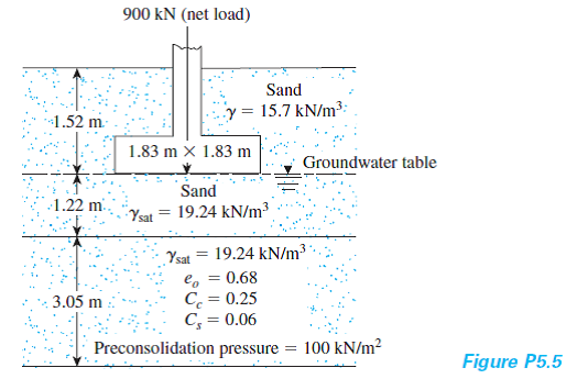900 kN (net load)
Sand
y = 15.7 kN/m³-
1.52 m
1.83 m x 1.83 m
Groundwater table
Sand
1.22 m.
Ysat = 19.24 kN/m³
Ysat = 19.24 kN/m3
= 0.68
C. = 0.25
C; = 0.06
3.05 m
Preconsolidation pressure =
100 kN/m2
Figure P5.5
