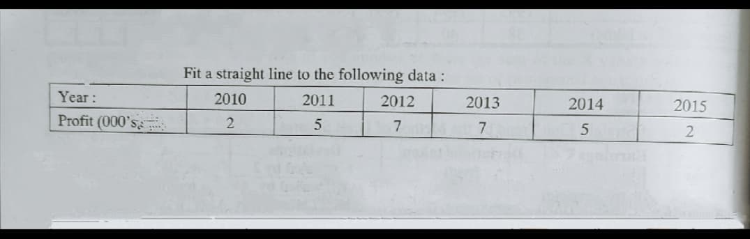 Fit a straight line to the following data :
Year :
2010
2011
2012
2013
2014
2015
Profit (000's
5
7
7
