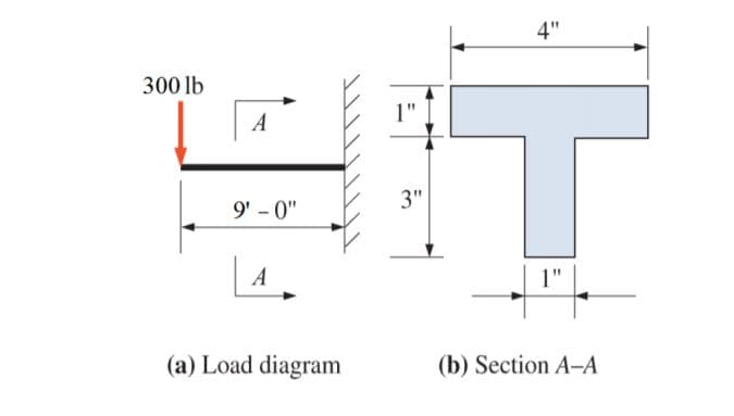 4"
300 lb
3"
9' - 0"
| 4
1"
(a) Load diagram
(b) Section A-A
