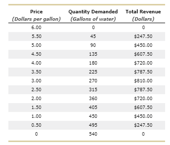 Quantity Demanded
(Gallons of water)
Price
Total Revenue
(Dollars per gallon)
(Dollars)
6.00
5.50
45
$247.50
5.00
90
$450.00
4.50
135
$607.50
4.00
180
$720.00
3.50
225
$787.50
3.00
270
$810.00
2.50
315
$787.50
2.00
360
$720.00
1.50
405
$607.50
1.00
450
$450.00
0.50
495
$247.50
540
