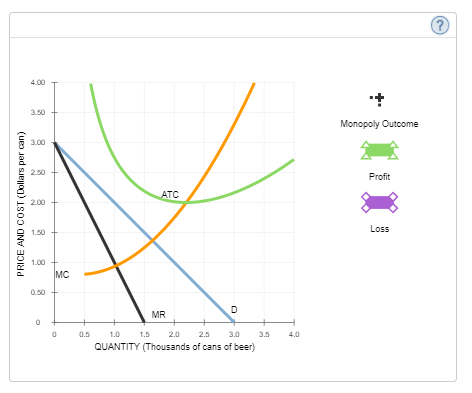 4.00
3.50
Monopoly Outcome
3.00
2.50
Profit
ATC
2.00
Los
1.50
1.00
MC
0.50
MR
0.5
1.0
1.5
2.0
2.5
3.0
3.5
4.0
QUANTITY (Thousands of cans of beer)
PRICE AND COST (Dollars per can)
