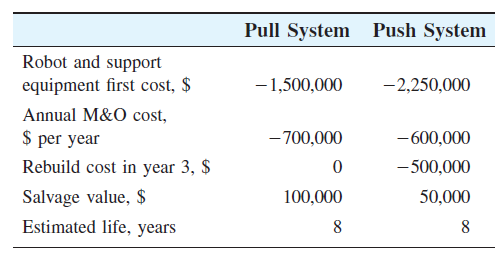 Pull System Push System
Robot and support
equipment first cost, $
- 1,500,000
-2,250,000
Annual M&O cost,
- 700,000
$ per year
Rebuild cost in year 3, $
-600,000
- 500,000
Salvage value, $
100,000
50,000
Estimated life, years
8
8
