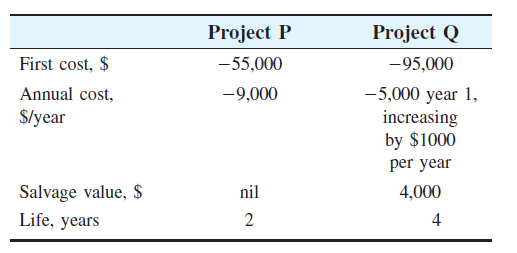 Project P
Project Q
First cost, $
-55,000
-95,000
-5,000 year 1,
increasing
by $1000
Annual cost,
-9,000
S/year
per year
Salvage value, $
Life, years
nil
4,000
2
4
