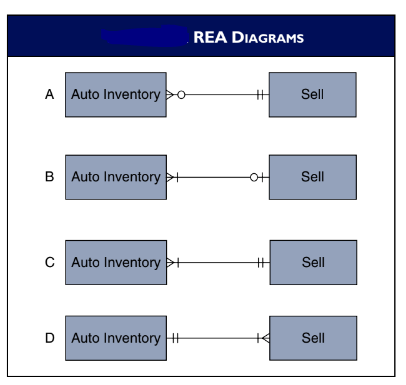 REA DIAGRAMS
A Auto Inventory o
Sell
B Auto Inventory +
Sell
C Auto Inventory +
Sell
D Auto Inventory +
Sell
