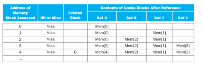 Address of
Contents of Cache Blocks After Reference
Memory
Evicted
Block Accessed
Hit or Miss
Block
Set o
Set 0
Set 1
Set 1
Miss
Mem[0]
1
Miss
Mem[0]
Mem[1)
Miss
Mem[0]
Mem[2)
Mem[1]
3
Miss
Mem[0]
Mem[2]
Mem[1]
Mem[3]
4
Miss
Mem[4]
Mem[2]
Mem[1]
Mem[3]
...
