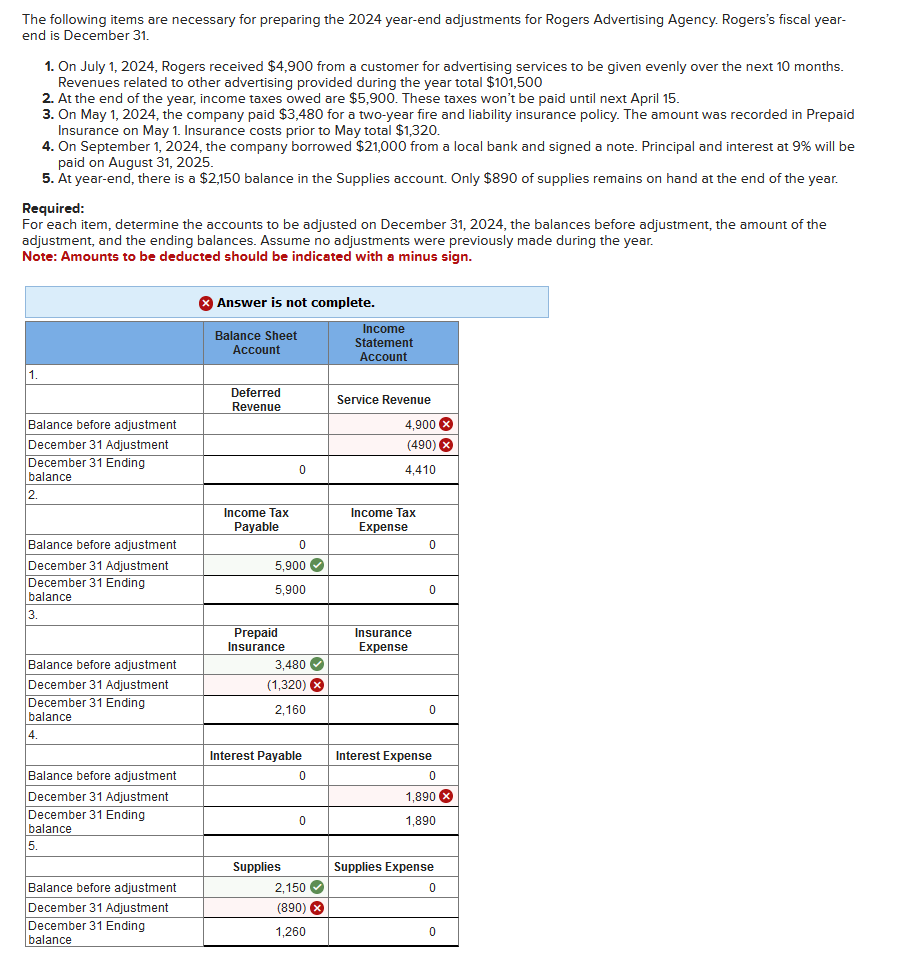 The following items are necessary for preparing the 2024 year-end adjustments for Rogers Advertising Agency. Rogers's fiscal year-
end is December 31.
1. On July 1, 2024, Rogers received $4,900 from customer for advertising services to be given evenly over the next 10 months.
Revenues related to other advertising provided during the year total $101,500
2. At the end of the year, income taxes owed are $5,900. These taxes won't be paid until next April 15.
3. On May 1, 2024, the company paid $3,480 for a two-year fire and liability insurance policy. The amount was recorded in Prepaid
Insurance on May 1. Insurance costs prior to May total $1,320.
4. On September 1, 2024, the company borrowed $21,000 from a local bank and signed a note. Principal and interest at 9% will be
paid on August 31, 2025.
5. At year-end, there is a $2,150 balance in the Supplies account. Only $890 of supplies remains on hand at the end of the year.
Required:
For each item, determine the accounts to be adjusted on December 31, 2024, the balances before adjustment, the amount of the
adjustment, and the ending balances. Assume no adjustments were previously made during the year.
Note: Amounts to be deducted should be indicated with a minus sign.
1.
Balance before adjustment
December 31 Adjustment
December nding
balance
2.
Balance before adjustment
December 31 Adjustment
December 31 Ending
balance
3.
Balance before adjustment
December 31 Adjustment
December 31 Ending
balance
4.
Balance before adjustment
December 31 Adjustment
December 31 Ending
balance
5.
Balance before adjustment
December 31 Adjustment
December 31 Ending
balance
Answer is not complete.
Balance Sheet
Account
Deferred
Revenue
Income Tax
Payable
0
5,900✔
5,900
Prepaid
Insurance
0
3,480✔
(1,320) X
2,160
Interest Payable
Supplies
0
0
2,150
(890) X
1,260
Income
Statement
Account
Service Revenue
4,900 X
(490) x
4,410
Income Tax
Expense
Insurance
Expense
0
0
0
Interest Expense
0
1,890 X
1,890
Supplies Expense
0
0