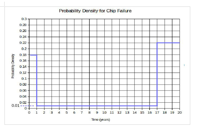 Probability Density
0.3
0.28
0.26
0.24
0.22
0.2
0.18
0.16-
0.14
0.12
0.1
0.08
0.06
0.04
0.02
0
0.01-
0 1 2 3
Probability Density for Chip Failure
4 5 6 7 8 9 10 11 12 13 14
Time (years)
15 16 17 18 19 20