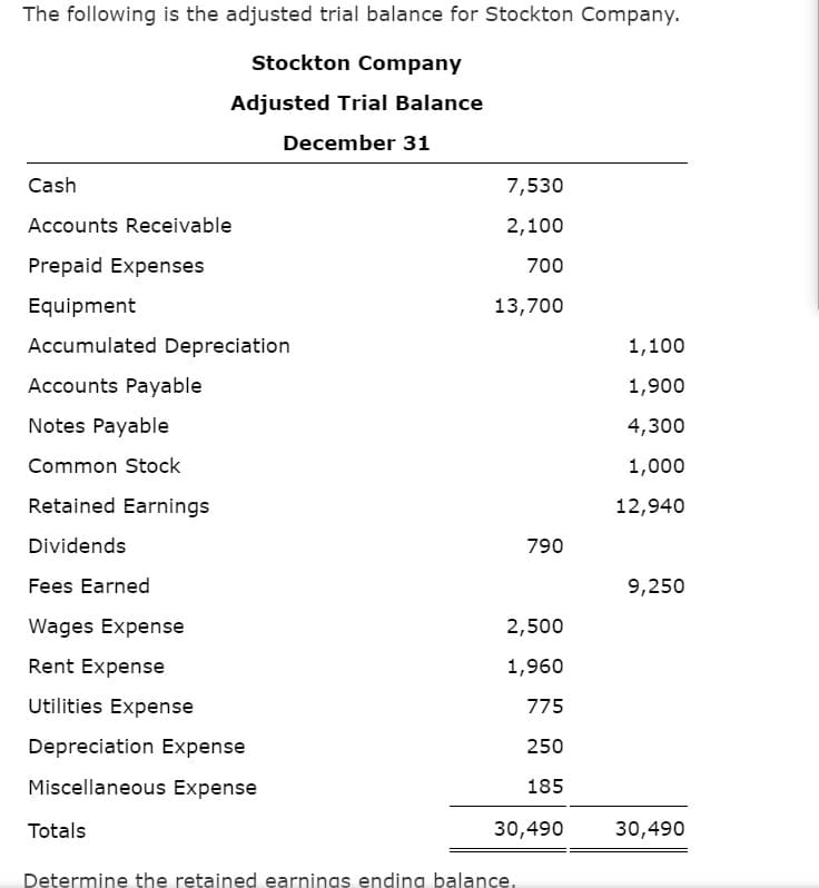 The following is the adjusted trial balance for Stockton Company.
Stockton Company
Adjusted Trial Balance
December 31
Cash
7,530
Accounts Receivable
2,100
Prepaid Expenses
700
Equipment
13,700
Accumulated Depreciation
1,100
Accounts Payable
1,900
Notes Payable
4,300
Common Stock
1,000
Retained Earnings
12,940
Dividends
790
Fees Earned
9,250
Wages Expense
2,500
Rent Expense
1,960
Utilities Expense
775
Depreciation Expense
250
Miscellaneous Expense
185
Totals
30,490
30,490
Determine the retained earnings ending balance,
