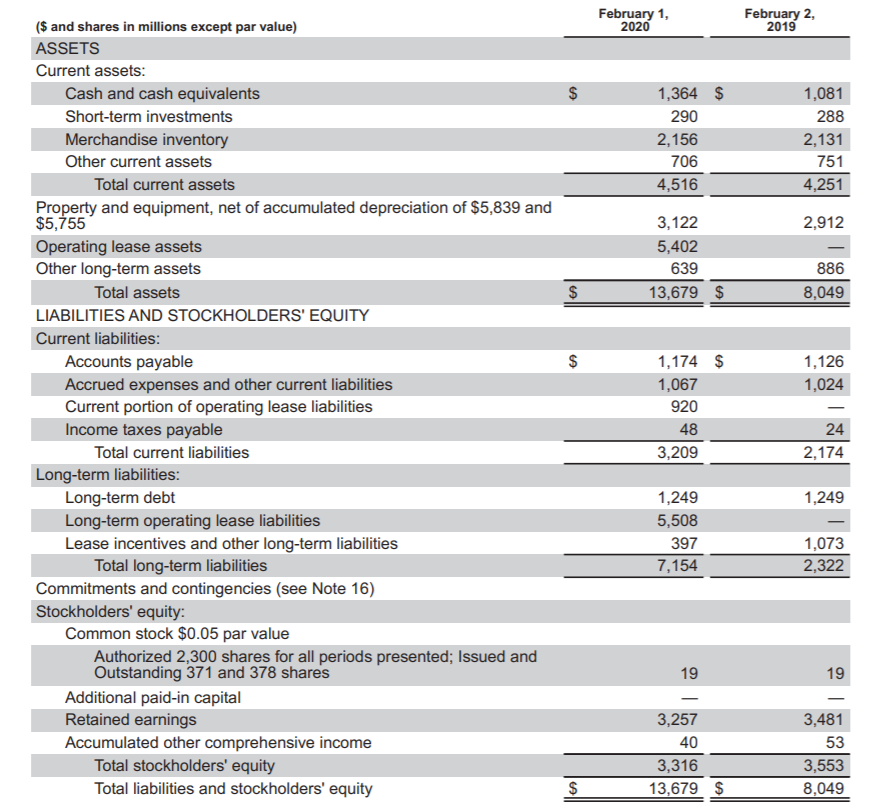 February 1,
2020
February 2,
2019
($ and shares in millions except par value)
ASSETS
Current assets:
Cash and cash equivalents
1,364 $
1,081
Short-term investments
290
288
Merchandise inventory
Other current assets
2,156
2,131
706
751
Total current assets
4,516
4,251
Property and equipment, net of accumulated depreciation of $5,839 and
$5,755
3,122
2,912
Operating lease assets
Other long-term assets
5,402
639
886
Total assets
$
13,679 $
8,049
LIABILITIES AND STOCKHOLDERS' EQUITY
Current liabilities:
Accounts payable
Accrued expenses and other current liabilities
Current portion of operating lease liabilities
Income taxes payable
1,174 $
1,126
1,067
1,024
920
48
24
Total current liabilities
3,209
2,174
Long-term liabilities:
Long-term debt
Long-term operating lease liabilities
Lease incentives and other long-term liabilities
Total long-term liabilities
Commitments and contingencies (see Note 16)
Stockholders' equity:
Common stock $0.05 par value
Authorized 2,300 shares for all periods presented; Issued and
Outstanding 371 and 378 shares
1,249
1,249
5,508
397
1,073
2,322
7,154
19
19
Additional paid-in capital
Retained earnings
-
3,257
3,481
Accumulated other comprehensive income
40
53
Total stockholders' equity
Total liabilities and stockholders' equity
3,316
3,553
13,679 $
8,049
%24
%24
%24
