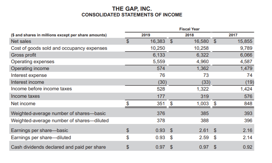 THE GAP, INC.
CONSOLIDATED STATEMENTS OF INCOME
Fiscal Year
2018
16,580 $
($ and shares in millions except per share amounts)
2019
2017
Net sales
$
16,383 $
15,855
Cost of goods sold and occupancy expenses
Gross profit
Operating expenses
Operating income
Interest expense
Interest income
10,250
10,258
9,789
6,133
6,322
6,066
5,559
4,960
4,587
574
1,362
1,479
76
73
74
(30)
(33)
(19)
1,424
Income before income taxes
528
1,322
Income taxes
177
319
576
Net income
$
351 $
1,003 $
848
Weighted-average number of shares-basic
Weighted-average number of shares-diluted
376
385
393
378
388
396
$
2.61 $
2.16
Earnings per share-basic
Earnings per share-diluted
0.93 $
$
0.93 $
2.59 $
2.14
Cash dividends declared and paid per share
0.97 $
0.97 $
0.92
%24
