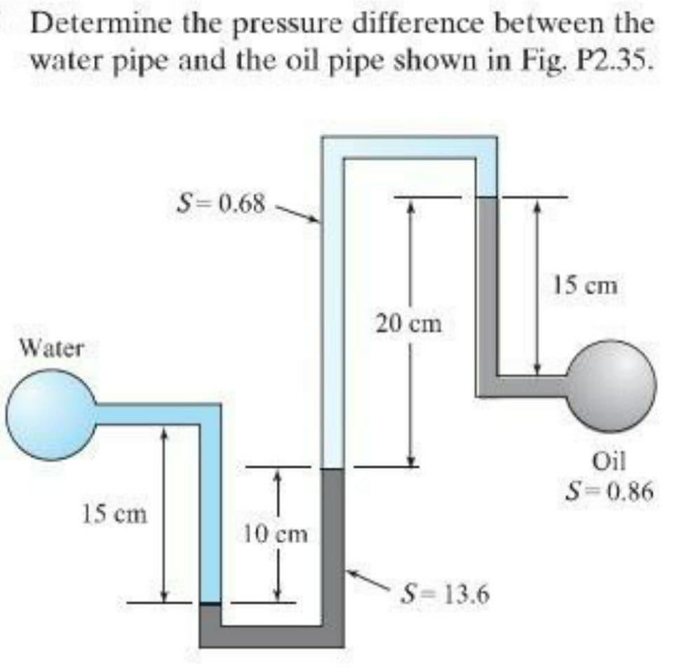 Determine the pressure difference between the
water pipe and the oil pipe shown in Fig. P2.35.
S=0.68
15 cm
20 cm
Water
Oil
S=0.86
15 cm
10 cm
S=13.6
