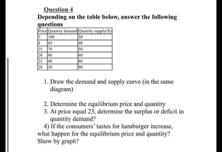 Question 4
Depending on the table below, answer the following
questions
Price Quantity demand Quantity supply(X)
5 100
8 85
15 70
20 60
23 40
28 20
20
40
50
60
80
90
1. Draw the demand and supply curve (in the same
diagram)
2. Determine the equilibrium price and quantity
3. At price equal 23, determine the surplus or deficit in
quantity demand?
4) If the consumers' tastes for hamburger increase,
what happen for the equilibrium price and quantity?
Show by graph?
