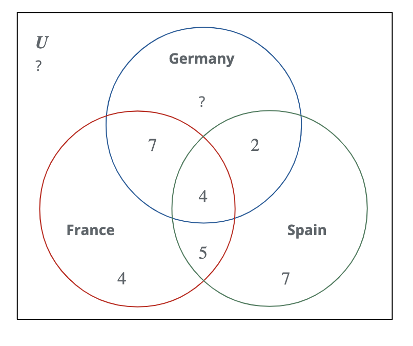 U
Germany
?
?
7
2
France
Spain
4
7
4.
