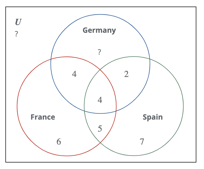 U
?
Germany
?
4
2
4
France
Spain
5
6.
7
