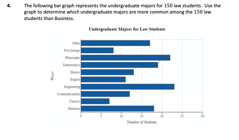 The following bar graph represents the undergraduate majors for 150 law students. Use the
graph to determine which undergraduate majors are more common among the 150 law
students than Business.
4.
Undergraduate Majors for Law Students
Other
Psychology
Philosophy
Mathematics
History
English
Engineering
Communications
Classics
Business
10
15
20
25
30
Number of Students
Major
