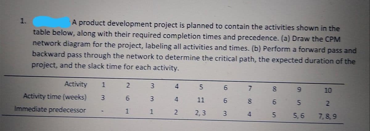 1.
A product development project is planned to contain the activities shown in the
table below, along with their required completion times and precedence. (a) Draw the CPM
network diagram for the project, labeling all activities and times. (b) Perform a forward pass and
backward
pass through the network to determine the critical path, the expected duration of the
project, and the slack time for each activity.
Activity
5 6
4
10
Activity time (weeks) 3
4
11
Immediate predecessor
1
2,3
4
5,6
7,8, 9
2.
5.
6.
5.
6.
3.
2.
