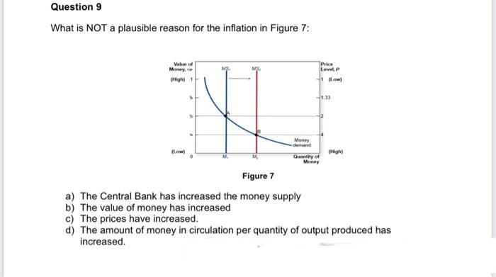 Question 9
What is NOT a plausible reason for the inflation in Figure 7:
Price
Level, P
Vahue of
Money,
Pigh) 1
Low)
133
Money
demand
(Low)
igh)
Quantity of
Moy
Figure 7
a) The Central Bank has increased the money supply
b) The value of money has increased
c) The prices have increased.
d) The amount of money in circulation per quantity of output produced has
increased.
