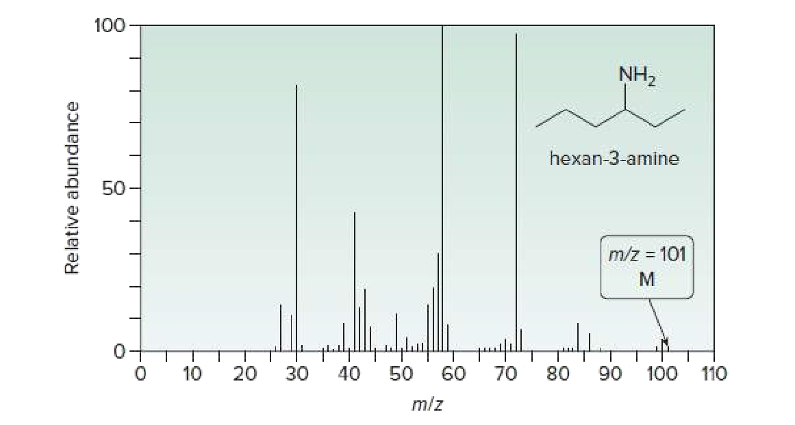 100
NH2
hexan-3-amine
50
m/z = 101
M
10
20
30
40
50
60
70
80
90
100
110
m/z
Relative abundance
