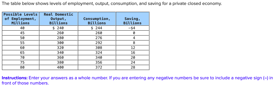 The table below shows levels of employment, output, consumption, and saving for a private closed economy.
Possible Levels
of Employment,
Millions
Real Domestic
Output,
Billions
$ 240
Consumption,
Billions
$ 244
Saving,
Billions
40
-$4
45
260
260
50
280
276
4
55
300
292
60
320
308
12
65
340
324
16
70
360
340
20
75
380
356
24
80
400
372
28
Instructions: Enter your answers as a whole number. If you are entering any negative numbers be sure to include a negative sign (-) in
front of those numbers.
