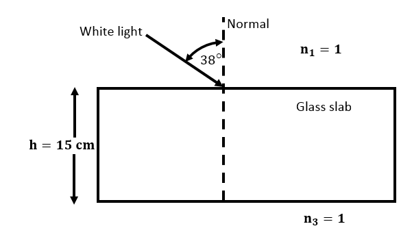 White light,
'Normal
n1 = 1
38l
Glass slab
h = 15 cm
n3 = 1
