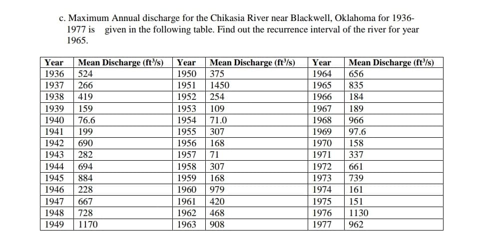 c. Maximum Annual discharge for the Chikasia River near Blackwell, Oklahoma for 1936-
1977 is given in the following table. Find out the recurrence interval of the river for year
1965.
Year
Mean Discharge (ft/s)
Year
Mean Discharge (ft/s)
Year
Mean Discharge (ft/s)
1936
524
1950
375
1964
656
1937
266
1951
1450
1965
835
1938
419
1952
254
1966
184
1939
159
1953
109
1967
189
1940
76.6
1954
71.0
1968
966
1941
199
1955
307
1969
97.6
1942
690
1956
168
1970
158
1943
282
1957
71
1971
337
1944
694
1958
307
1972
661
1945
884
1959
168
1973
739
1946
228
1960
979
1974
161
1947
667
1961
420
1975
151
1948
728
1962
468
1976
1130
1949
1170
1963
908
1977
962
