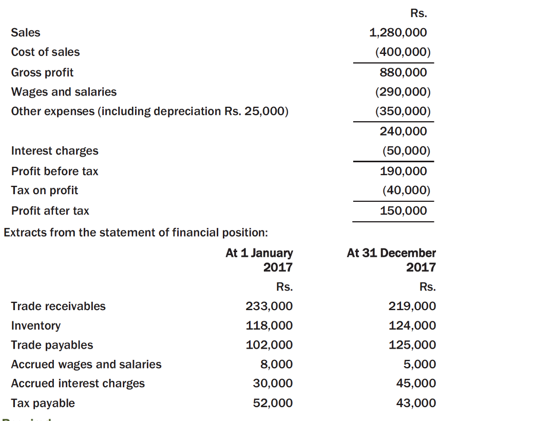 Rs.
Sales
1,280,000
Cost of sales
(400,000)
Gross profit
880,000
Wages and salaries
(290,000)
Other expenses (including depreciation Rs. 25,000)
(350,000)
240,000
Interest charges
(50,000)
Profit before tax
190,000
Tax on profit
(40,000)
Profit after tax
150,000
Extracts from the statement of financial position:
At 1 January
At 31 December
2017
2017
Rs.
Rs.
Trade receivables
233,000
219,000
Inventory
118,000
124,000
Trade payables
102,000
125,000
Accrued wages and salaries
8,000
5,000
Accrued interest charges
30,000
45,000
Тах рayable
52,000
43,000
