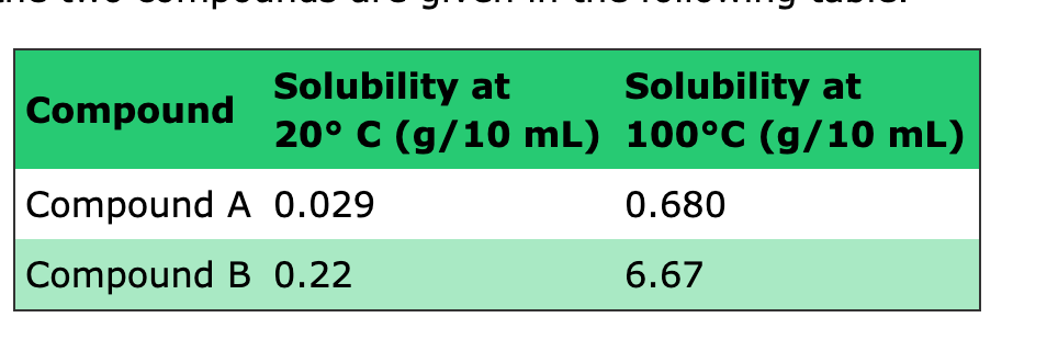 Solubility at
20° C (g/10 mL) 100°C (g/10 mL)
Solubility at
Compound
Compound A 0.029
0.680
Compound B 0.22
6.67
