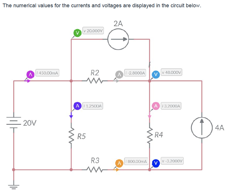 The numerical values for the currents and voltages are displayed in the circuit below.
2A
v 20.000V
Ai 450.00mA
R2
Ai-2.8000A
v 48.000V
Ai1.2500A
Ai3.2000A
20V
4A
R5
R4
R3
Ai 800.00mA
v -3.2000V
